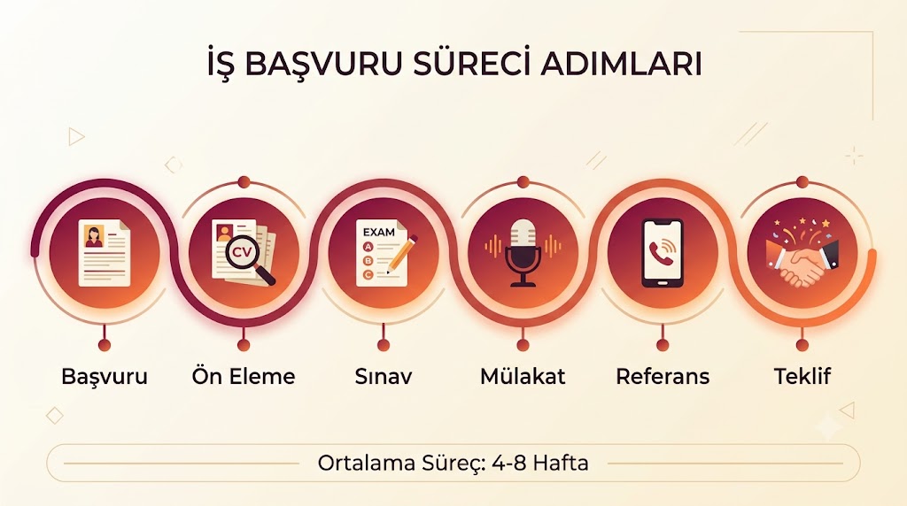 İşe alım süreci: Başvuru, Ön Eleme, Sınav, Mülakat, Referans, Teklif